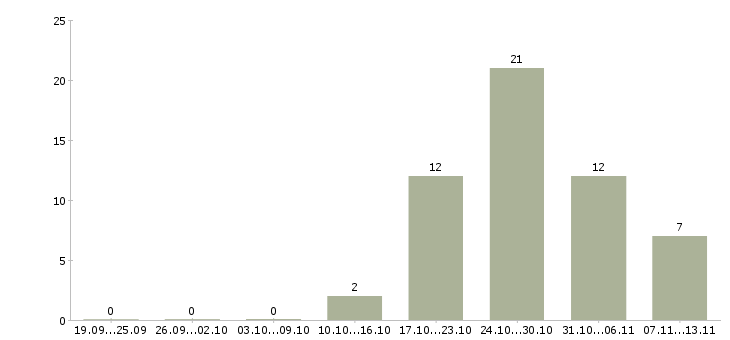 Работа «программист unity»-Число вакансий «программист unity» на сайте за 2 месяца