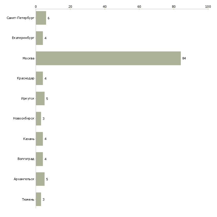 Найти работу продавец брендовой одежды-Число вакансий «продавец брендовой одежды» на сайте в городах Росcии