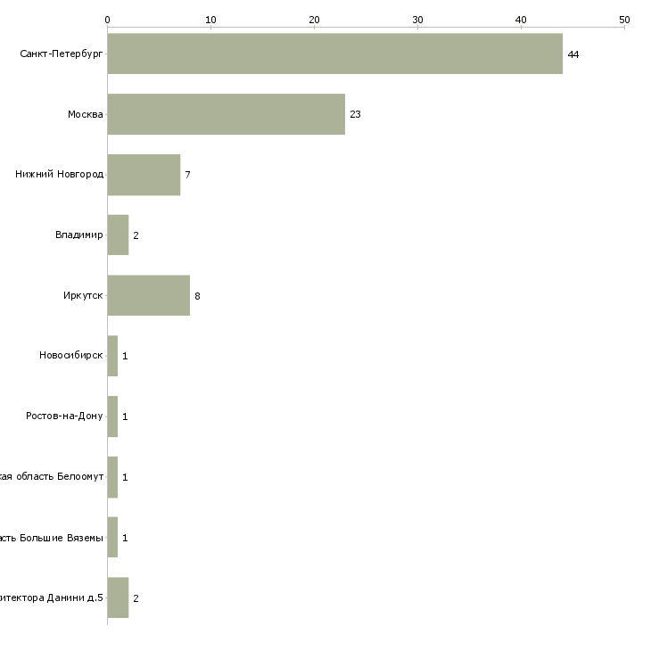 Найти работу продавец в кондитерский отдел-Число вакансий «продавец в кондитерский отдел» на сайте в городах Росcии