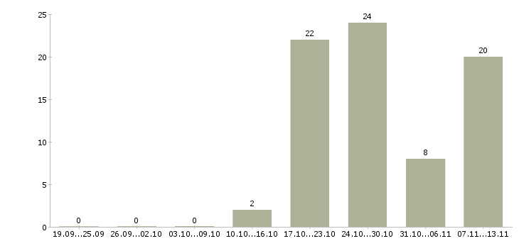 Работа «продавец в кондитерский отдел»-Число вакансий «продавец в кондитерский отдел» на сайте за 2 месяца