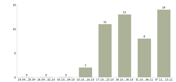 Работа «продавец в пункт выдачи»-Число вакансий «продавец в пункт выдачи» на сайте за 2 месяца