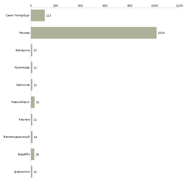 Найти работу продавец в салон мегафон-Число вакансий «продавец в салон мегафон» на сайте в городах Росcии