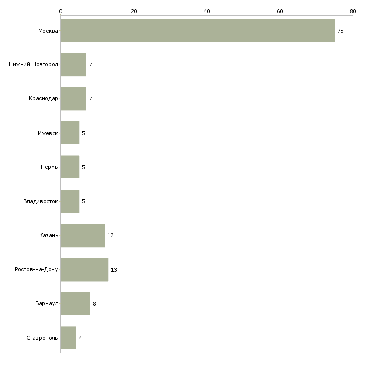 Найти работу продавец канцелярских товаров-Число вакансий «продавец канцелярских товаров» на сайте в городах Росcии