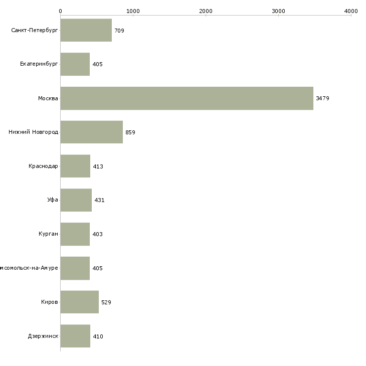 Найти работу продавец консультант в офис-Число вакансий «продавец консультант в офис» на сайте в городах Росcии