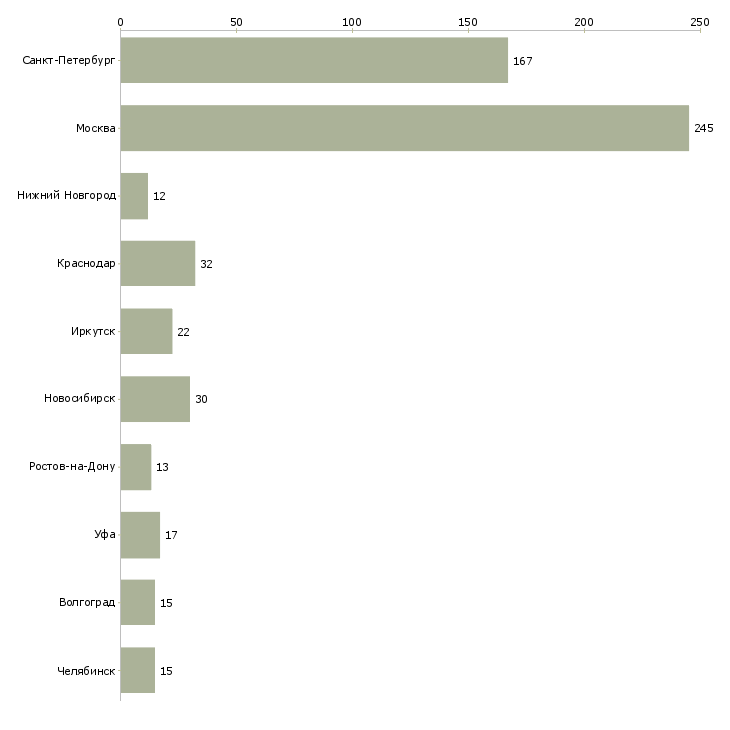 Найти работу продавец консультант спортивных товаров-Число вакансий «продавец консультант спортивных товаров» на сайте в городах Росcии