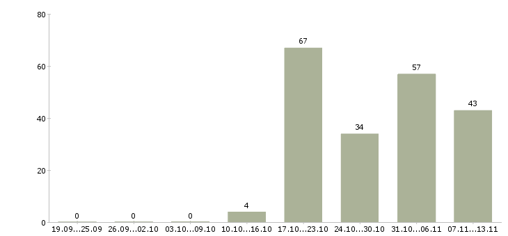 Работа «продавец отдела мясо»-Число вакансий «продавец отдела мясо» на сайте за 2 месяца