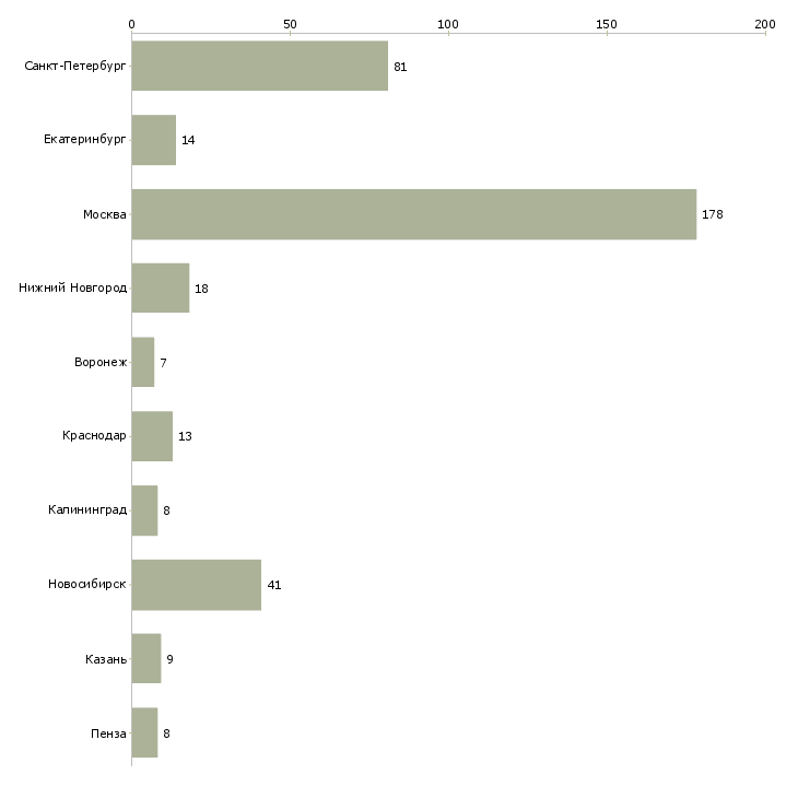 Найти работу разработчик мобильных приложений ios-Число вакансий «разработчик мобильных приложений ios» на сайте в городах Росcии