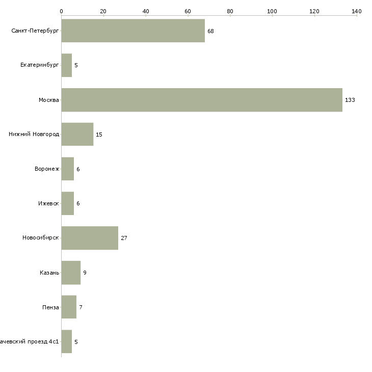 Найти работу разработчик мобильных приложений для ios-Число вакансий «разработчик мобильных приложений для ios» на сайте в городах Росcии