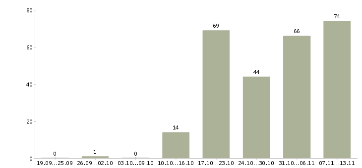 Работа «разработчик мобильных приложений для ios»-Число вакансий «разработчик мобильных приложений для ios» на сайте за 2 месяца