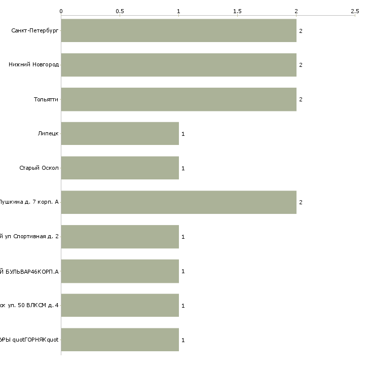 Найти работу ремонтировщик плоскостных спортивных сооружений-Число вакансий «ремонтировщик плоскостных спортивных сооружений» на сайте в городах Росcии