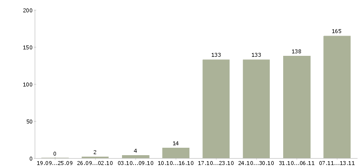 Работа «руководитель группы сопровождения»-Число вакансий «руководитель группы сопровождения» на сайте за 2 месяца