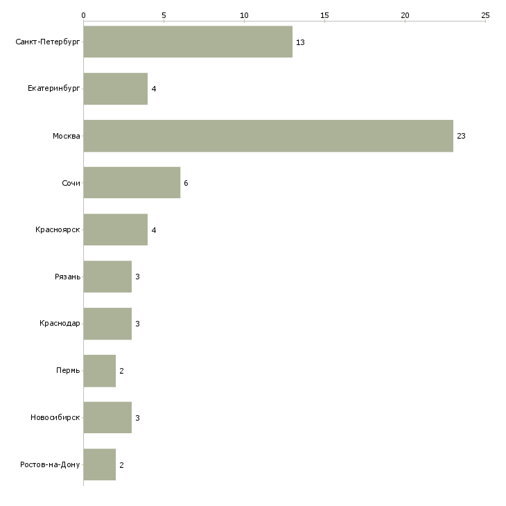 Найти работу руководитель отдела новостроек-Число вакансий «руководитель отдела новостроек» на сайте в городах Росcии