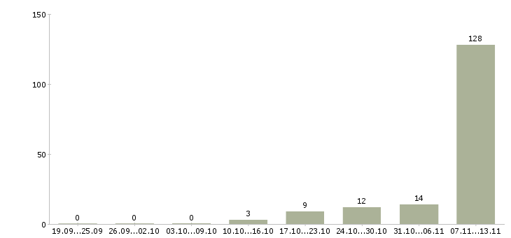 Работа «руководитель отдела новостроек»-Число вакансий «руководитель отдела новостроек» на сайте за 2 месяца