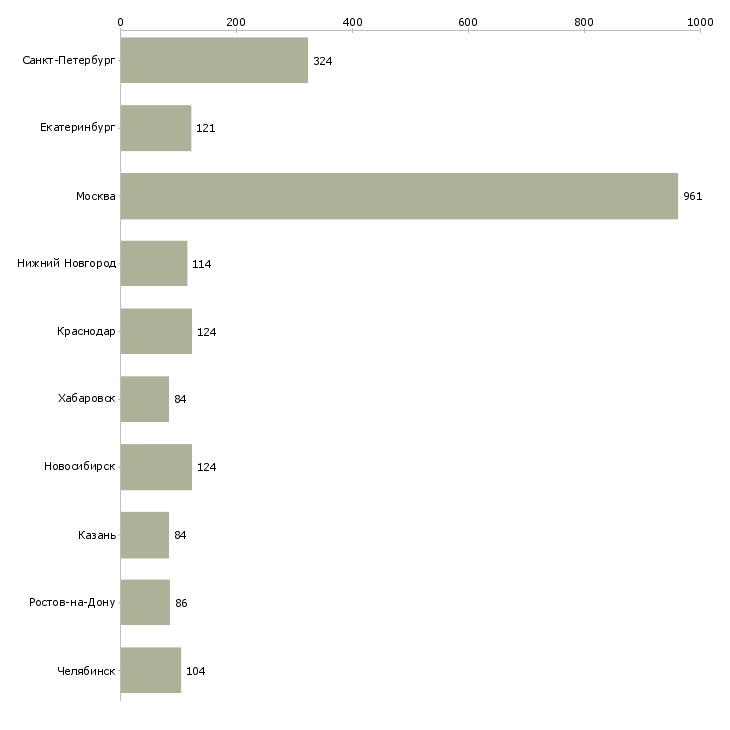 Найти работу руководитель отдела развития продаж-Число вакансий «руководитель отдела развития продаж» на сайте в городах Росcии