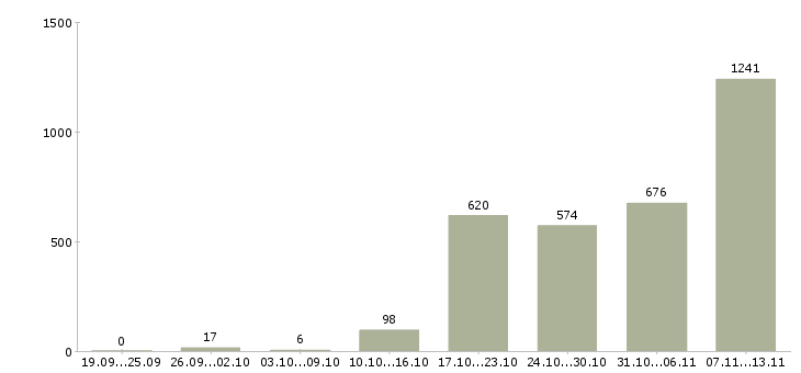 Работа «руководитель отдела развития продаж»-Число вакансий «руководитель отдела развития продаж» на сайте за 2 месяца
