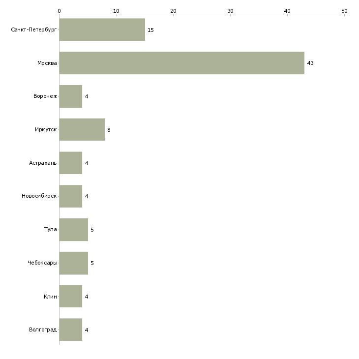 Найти работу сборщик мебели на фабрику-Число вакансий «сборщик мебели на фабрику» на сайте в городах Росcии