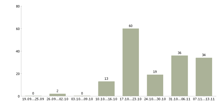 Работа «сборщик мебели на фабрику»-Число вакансий «сборщик мебели на фабрику» на сайте за 2 месяца
