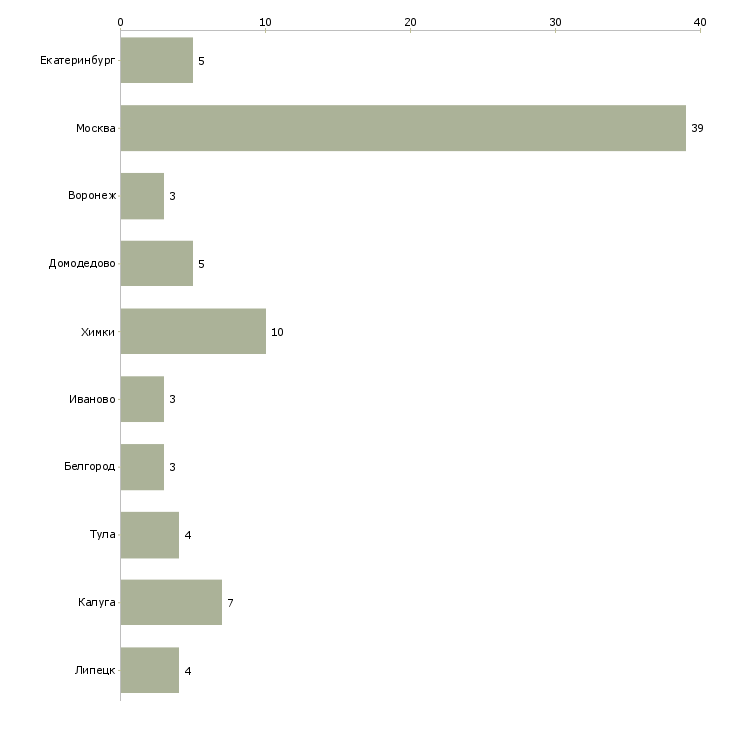 Найти работу сборщик медикаментов-Число вакансий «сборщик медикаментов» на сайте в городах Росcии