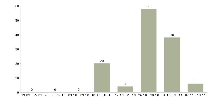Работа «сборщик медикаментов»-Число вакансий «сборщик медикаментов» на сайте за 2 месяца
