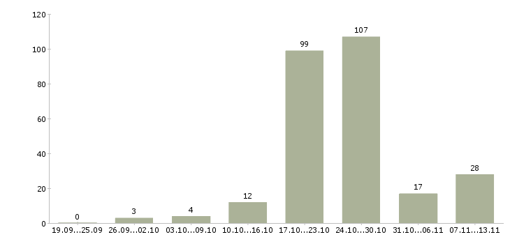 Работа «сварщик ск»-Число вакансий «сварщик ск» на сайте за 2 месяца