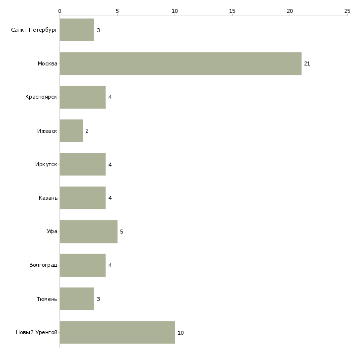 Найти работу сварщики накс охнвп-Число вакансий «сварщики накс охнвп» на сайте в городах Росcии