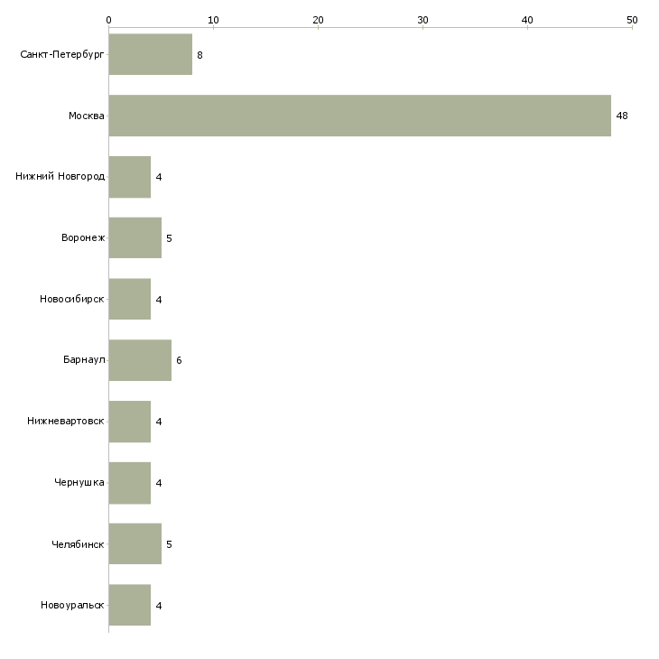 Найти работу сервисный инженер холодильного оборудования-Число вакансий «сервисный инженер холодильного оборудования» на сайте в городах Росcии