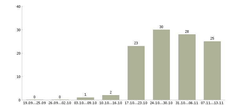Работа «сервисный инженер холодильного оборудования»-Число вакансий «сервисный инженер холодильного оборудования» на сайте за 2 месяца