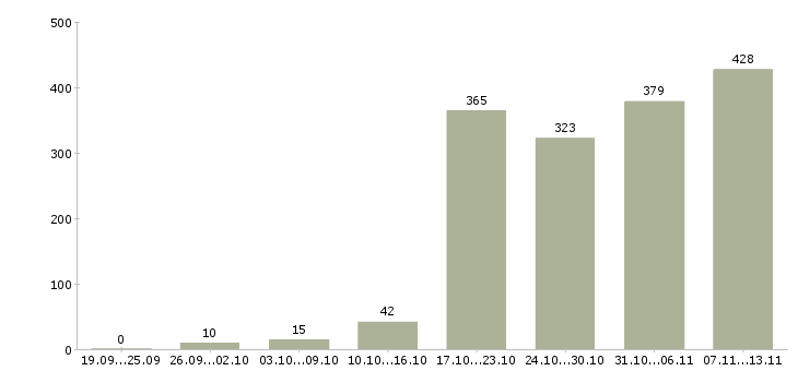 Работа «сотрудник в отдел производств»-Число вакансий «сотрудник в отдел производств» на сайте за 2 месяца