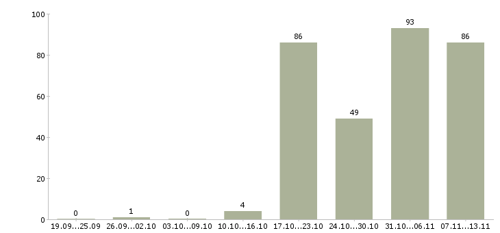 Работа «сотрудник в отдел сбыта»-Число вакансий «сотрудник в отдел сбыта» на сайте за 2 месяца