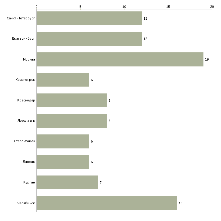 Найти работу специалист досудебного взыскания-Число вакансий «специалист досудебного взыскания» на сайте в городах Росcии