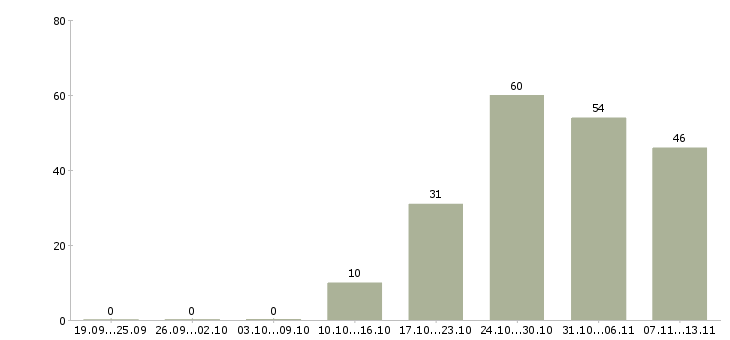 Работа «специалист досудебного взыскания»-Число вакансий «специалист досудебного взыскания» на сайте за 2 месяца