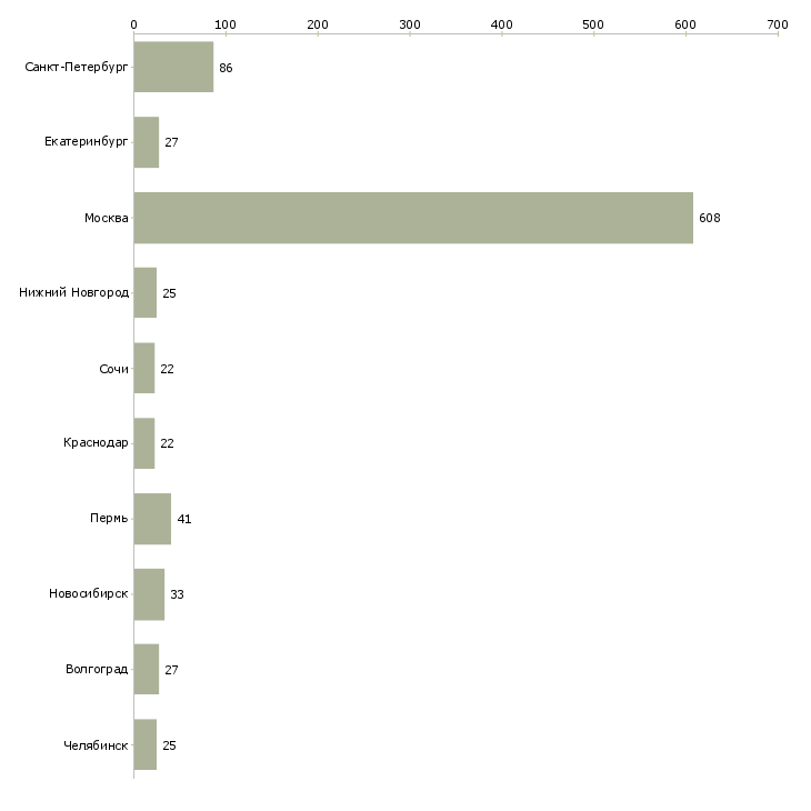Найти работу специалист клиентской поддержки-Число вакансий «специалист клиентской поддержки» на сайте в городах Росcии
