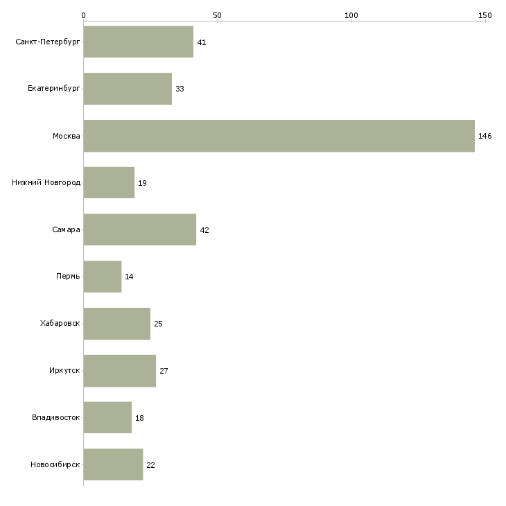 Найти работу специалист отдела доставки-Число вакансий «специалист отдела доставки» на сайте в городах Росcии