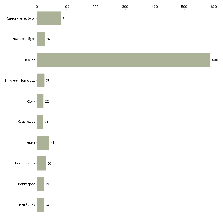 Найти работу специалист по клиентской поддержке-Число вакансий «специалист по клиентской поддержке» на сайте в городах Росcии