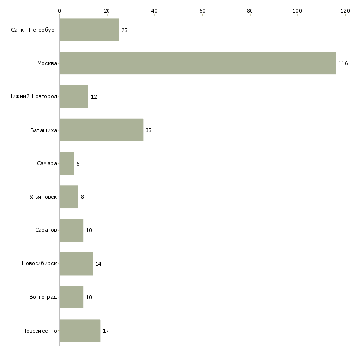 Найти работу специалист по набору персонала-Число вакансий «специалист по набору персонала» на сайте в городах Росcии