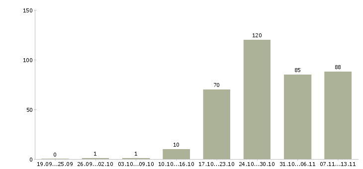 Работа «специалист по набору персонала»-Число вакансий «специалист по набору персонала» на сайте за 2 месяца