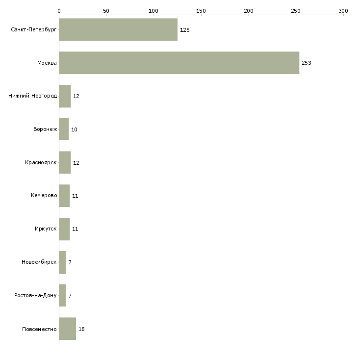 Найти работу старший менеджер магазина-Число вакансий «старший менеджер магазина» на сайте в городах Росcии