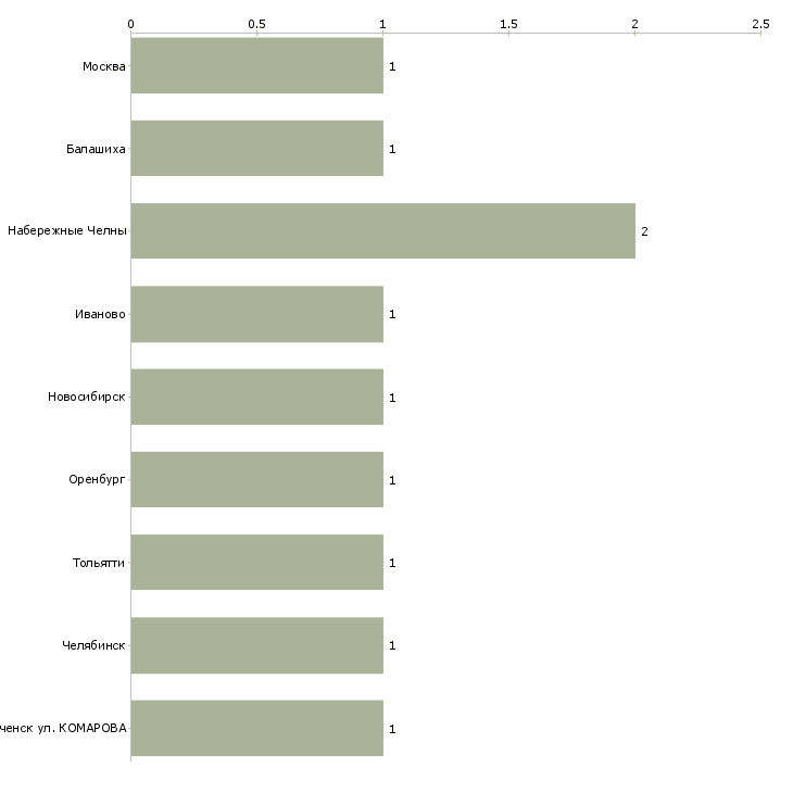 Найти работу стерженщик ручной формовки-Число вакансий «стерженщик ручной формовки» на сайте в городах Росcии
