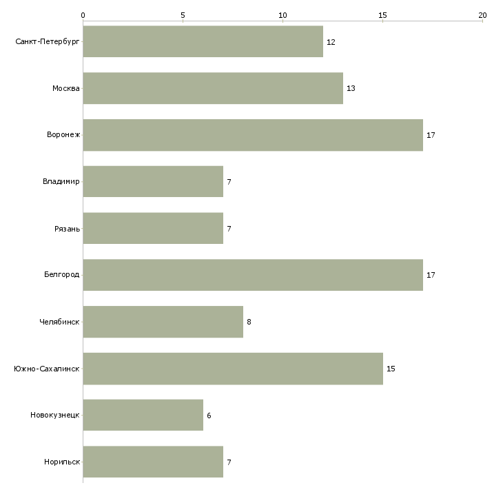 Найти работу стропальщик 3 разряда-Число вакансий «стропальщик 3 разряда» на сайте в городах Росcии