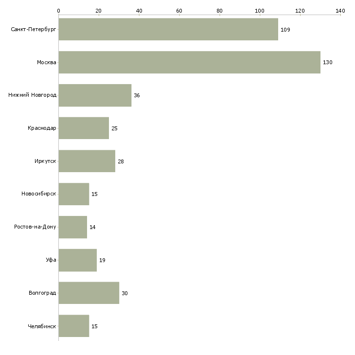 Найти работу торговый представитель на район-Число вакансий «торговый представитель на район» на сайте в городах Росcии
