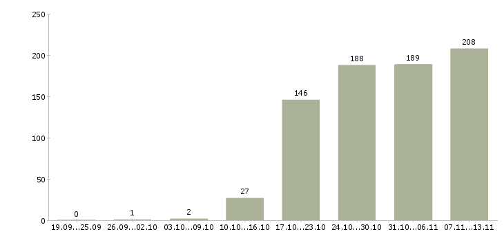 Работа «торговый представитель на район»-Число вакансий «торговый представитель на район» на сайте за 2 месяца