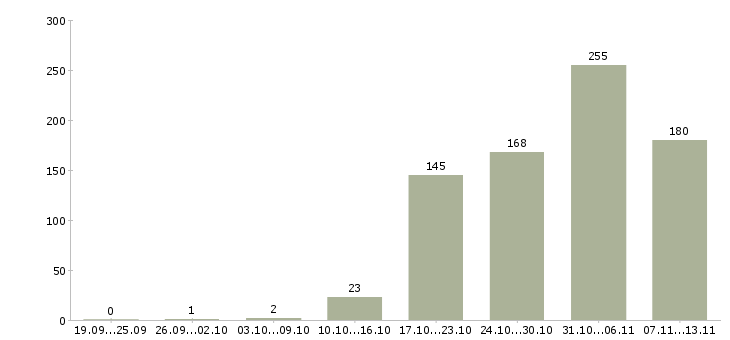 Работа «торговый представитель по районам»-Число вакансий «торговый представитель по районам» на сайте за 2 месяца
