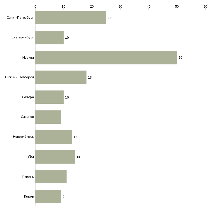 Найти работу требуется водитель на камаз-Число вакансий «требуется водитель на камаз» на сайте в городах Росcии