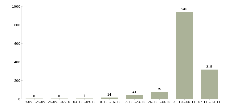 Работа «требуется водитель на камаз»-Число вакансий «требуется водитель на камаз» на сайте за 2 месяца
