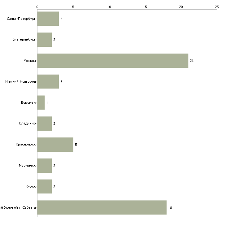 Найти работу требуется монтажник систем вентиляции-Число вакансий «требуется монтажник систем вентиляции» на сайте в городах Росcии