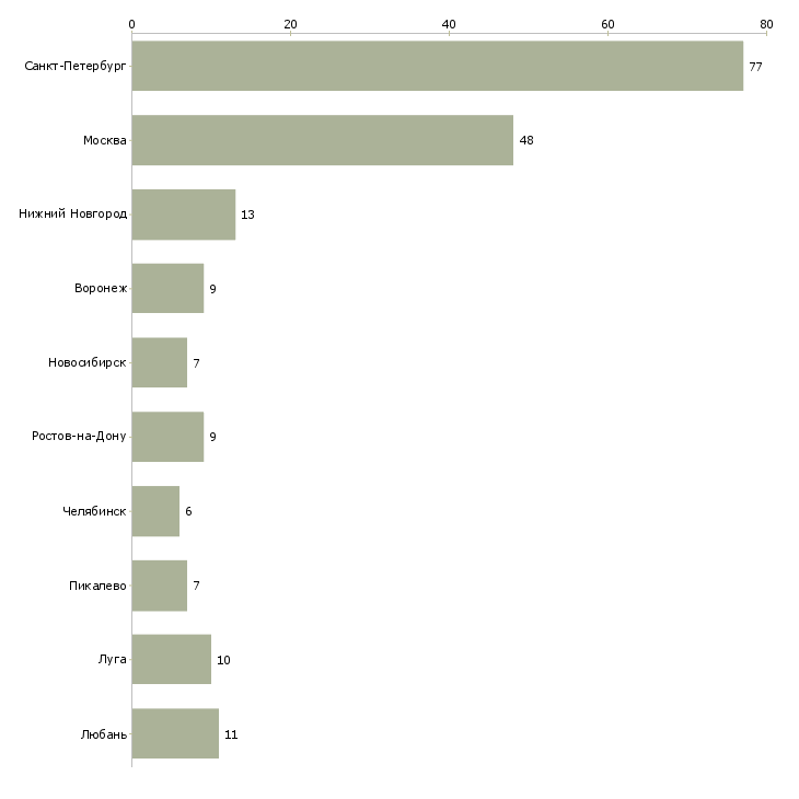 Найти работу требуются дорожные рабочие-Число вакансий «требуются дорожные рабочие» на сайте в городах Росcии