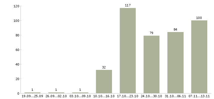 Работа «требуются дорожные рабочие»-Число вакансий «требуются дорожные рабочие» на сайте за 2 месяца