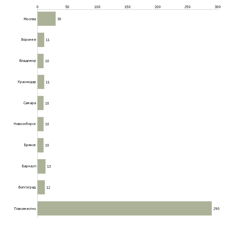 Найти работу удалённая для женщин-Число вакансий «удалённая для женщин» на сайте в городах Росcии