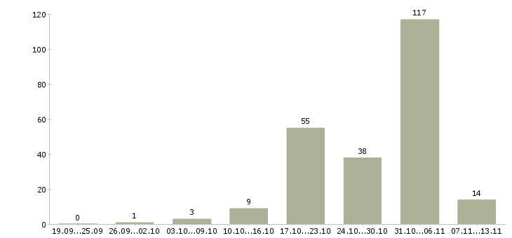 Работа «упаковщик ца на склад»-Число вакансий «упаковщик ца на склад» на сайте за 2 месяца