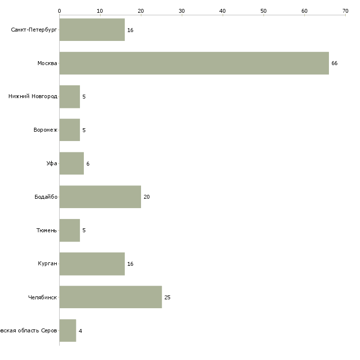 Найти работу упаковщицы кондитерских изделий-Число вакансий «упаковщицы кондитерских изделий» на сайте в городах Росcии